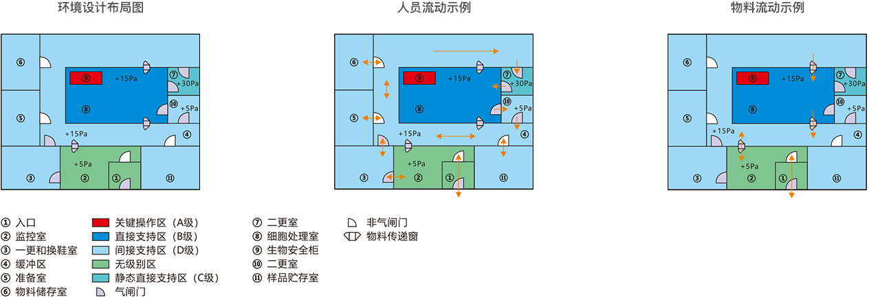 傳統潔淨室